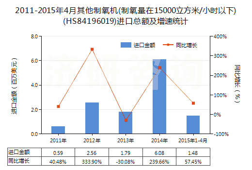 2011-2015年4月其他制氧機(jī)(制氧量在15000立方米/小時(shí)以下)(HS84196019)進(jìn)口總額及增速統(tǒng)計(jì)
